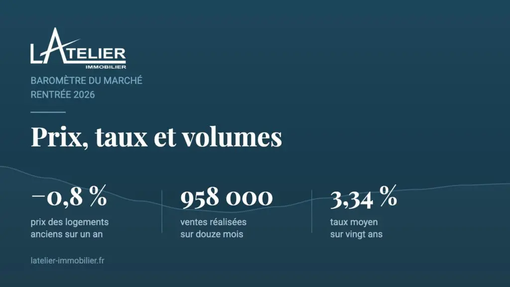 Baromètre immobilier de la rentrée 2026 : prix des logements anciens en repli de 0,8 % sur un an, 958 000 ventes sur douze mois, taux moyen de 3,34 % sur vingt ans.