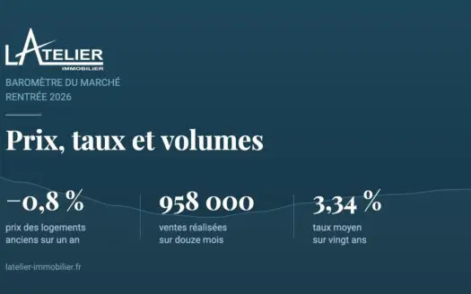 Baromètre immobilier de la rentrée 2026 : prix des logements anciens en repli de 0,8 % sur un an, 958 000 ventes sur douze mois, taux moyen de 3,34 % sur vingt ans.